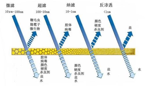 中浩遠達|工業水處理中的膜類型有哪些？