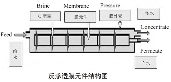 中浩遠達|反滲透膜元件安裝注意事項