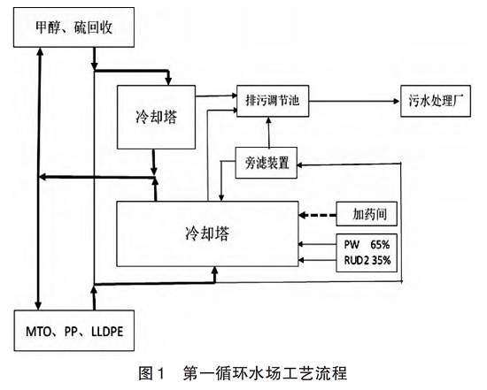 中浩遠達|循環水系統冷卻塔加藥