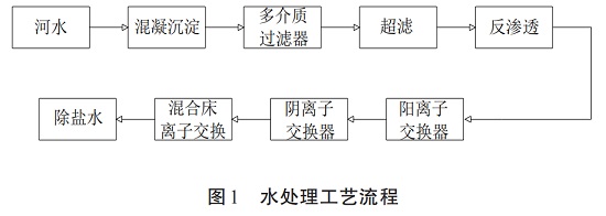 中浩遠達|反滲透膜系統脫鹽率下降