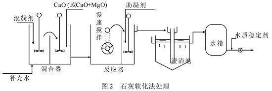 中浩遠達|硅垢的預防方法——石灰軟化法